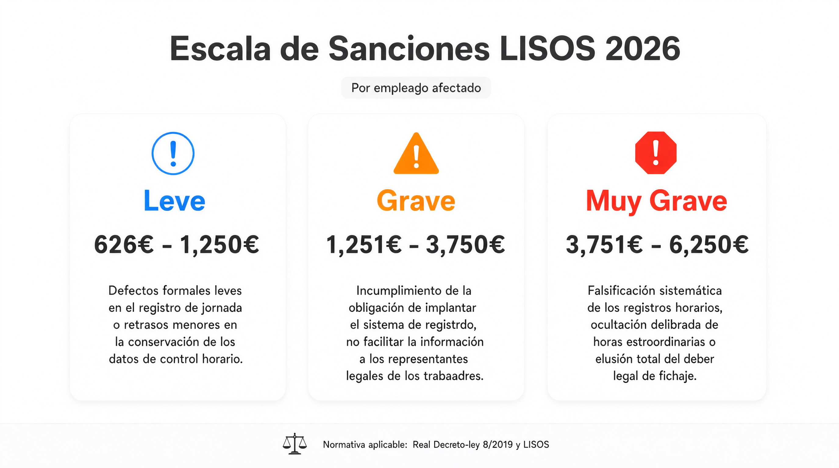 Infografía de la escala de multas LISOS por empleado